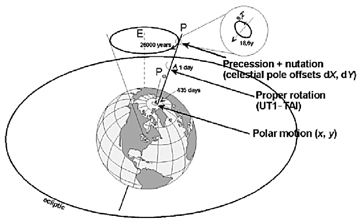 Earth Orientation Parameters